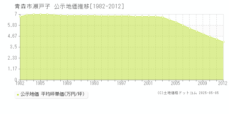 瀬戸子(青森市)の公示地価推移グラフ(坪単価)[1982-2012年]