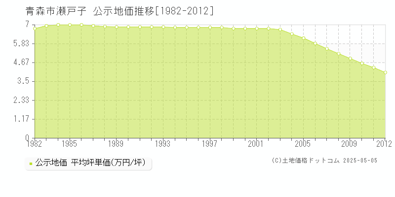 青森市瀬戸子の地価公示推移グラフ 