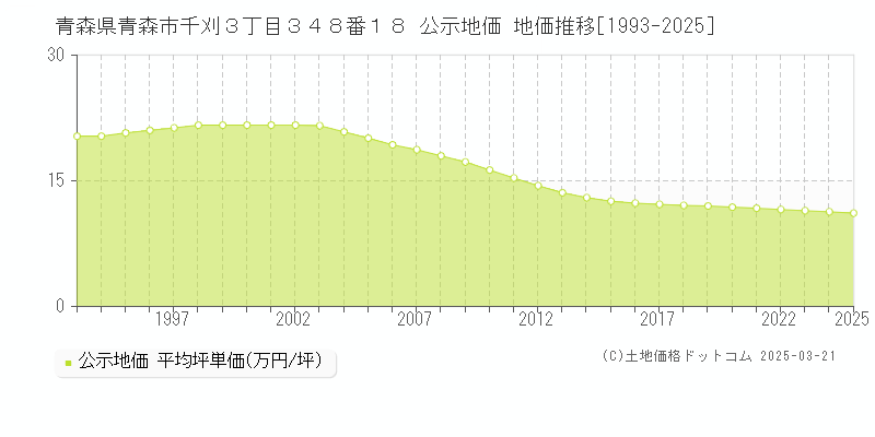 青森県青森市千刈３丁目３４８番１８ 公示地価 地価推移[1993-2025]