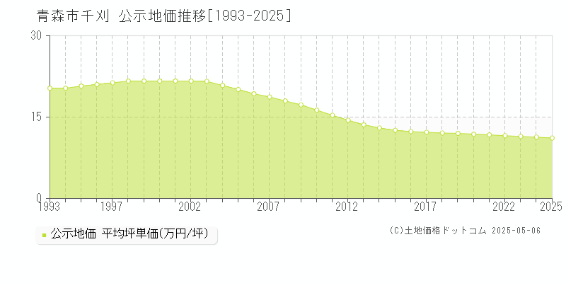 千刈(青森市)の公示地価推移グラフ(坪単価)[1993-2025年]