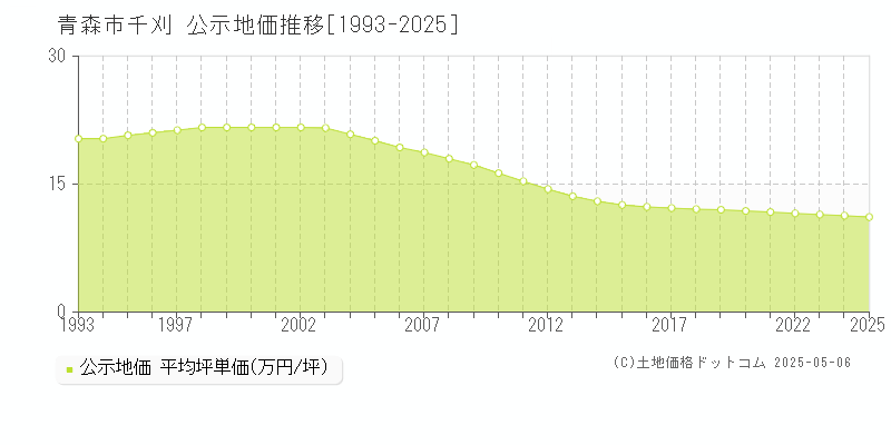 青森市千刈の地価公示推移グラフ 