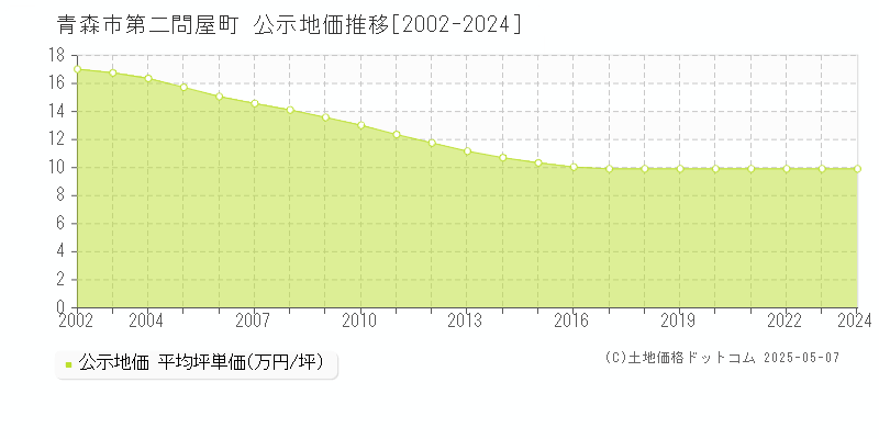 第二問屋町(青森市)の公示地価推移グラフ(坪単価)[2002-2024年]
