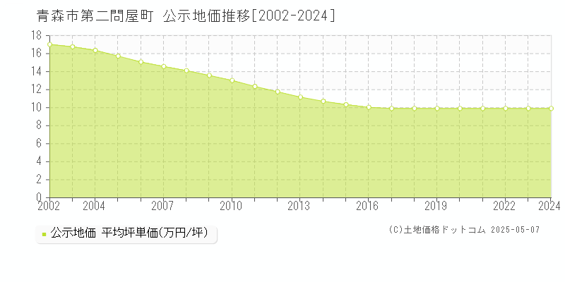 青森市第二問屋町の地価公示推移グラフ 