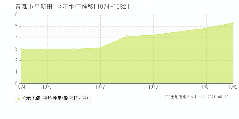 平新田(青森市)の公示地価推移グラフ(坪単価)[1974-1982年]