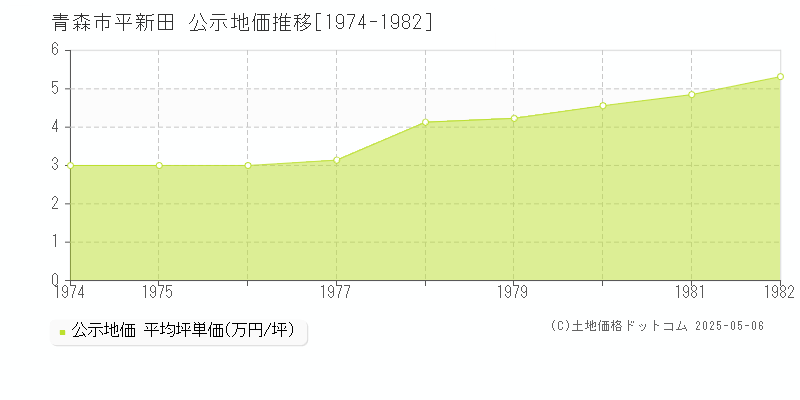 青森市平新田の地価公示推移グラフ 