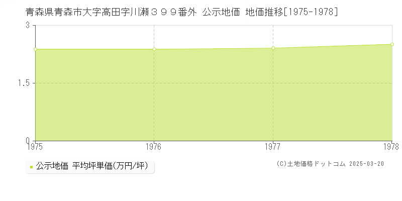 青森県青森市大字高田字川瀬３９９番外 公示地価 地価推移[1975-1978]