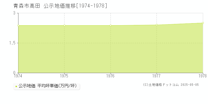 高田(青森市)の公示地価推移グラフ(坪単価)[1974-1978年]