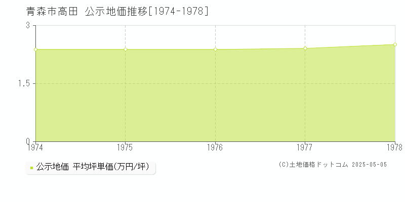 青森市高田の地価公示推移グラフ 