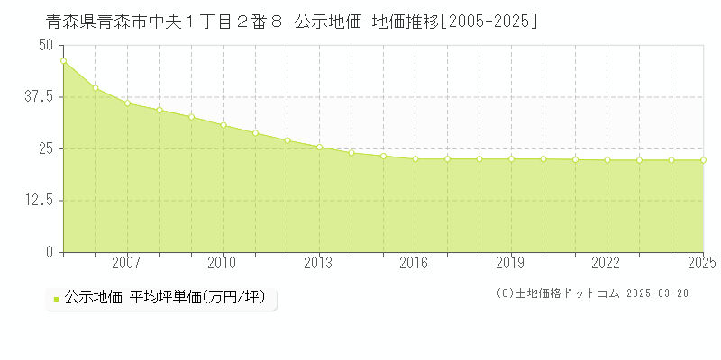 青森県青森市中央１丁目２番８ 公示地価 地価推移[2005-2025]