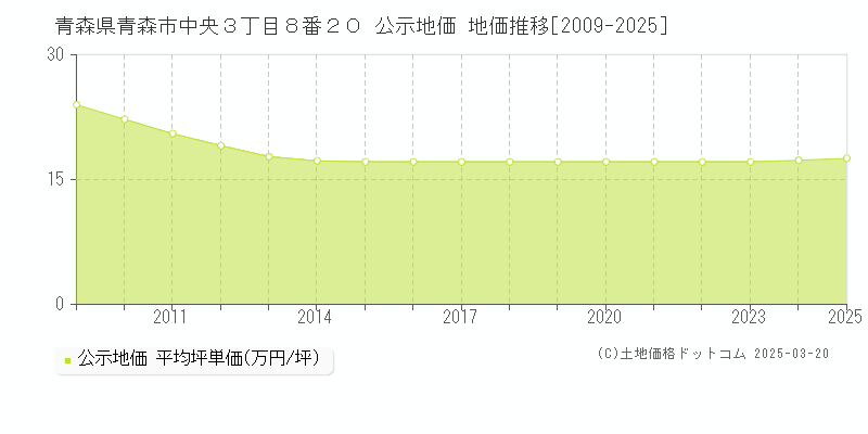 青森県青森市中央３丁目８番２０ 公示地価 地価推移[2009-2025]