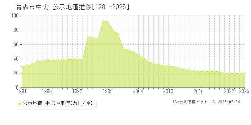 中央(青森市)の公示地価推移グラフ(坪単価)[1981-2025年]