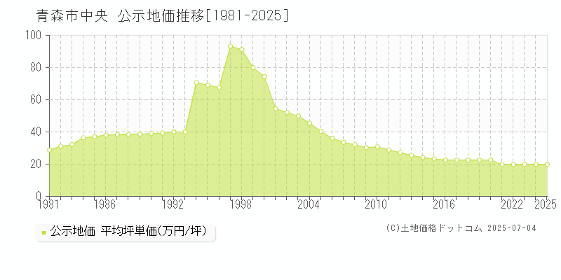 青森市中央の地価公示推移グラフ 