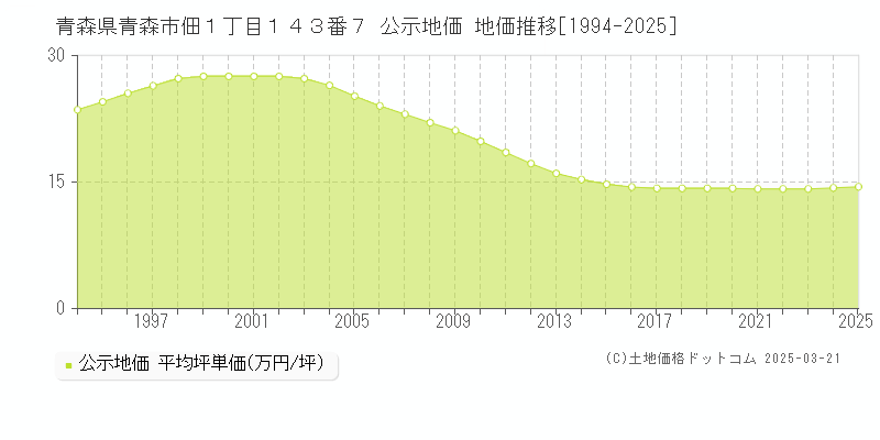 青森県青森市佃１丁目１４３番７ 公示地価 地価推移[1994-2025]