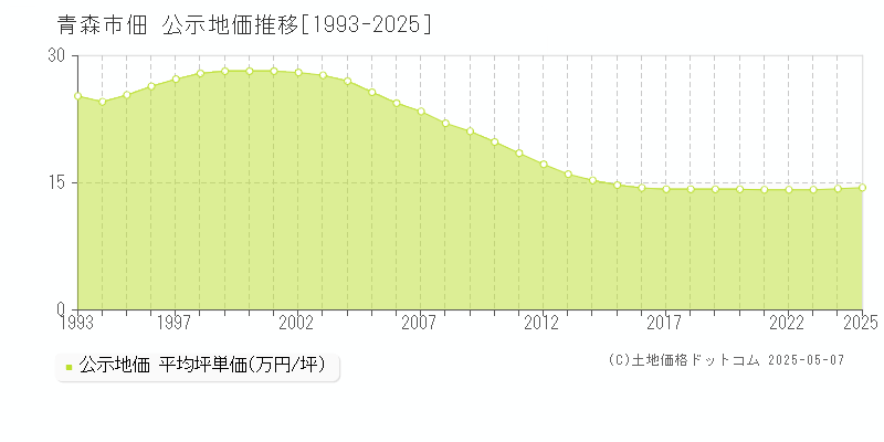 佃(青森市)の公示地価推移グラフ(坪単価)[1993-2025年]
