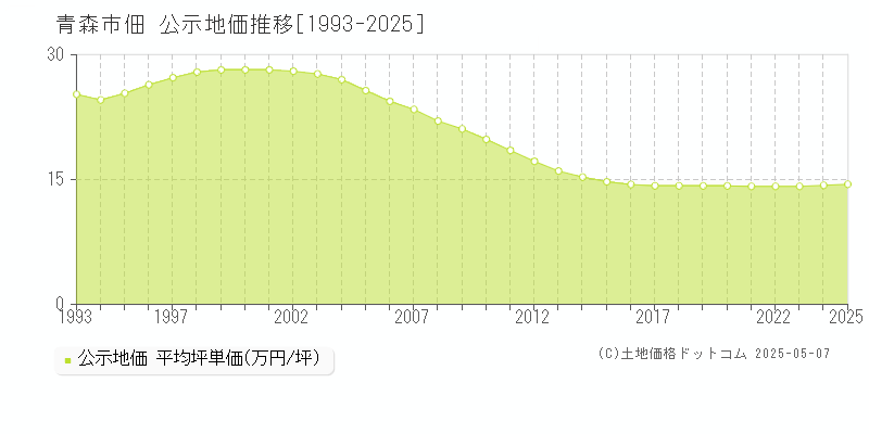 青森市佃の地価公示推移グラフ 