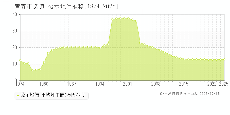 造道(青森市)の公示地価推移グラフ(坪単価)[1974-2025年]
