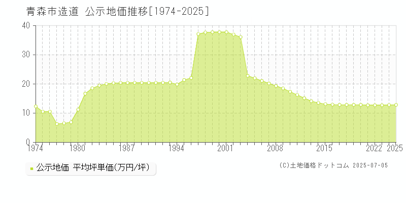 青森市造道の地価公示推移グラフ 