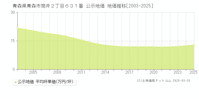 青森県青森市筒井２丁目６３１番 公示地価 地価推移[2003-2025]