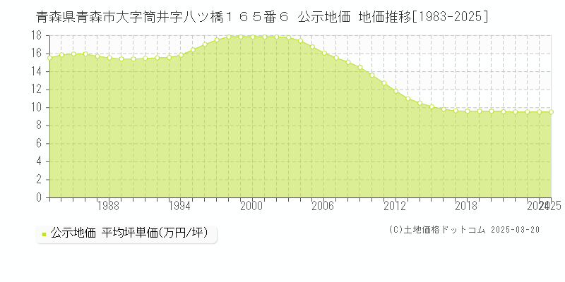 青森県青森市大字筒井字八ツ橋１６５番６ 公示地価 地価推移[1983-2025]