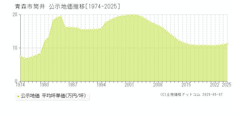 筒井(青森市)の公示地価推移グラフ(坪単価)[1974-2025年]
