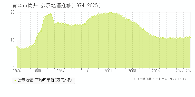 青森市筒井の地価公示推移グラフ 