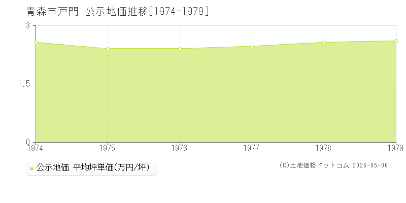 戸門(青森市)の公示地価推移グラフ(坪単価)[1974-1979年]