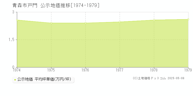 青森市戸門の地価公示推移グラフ 