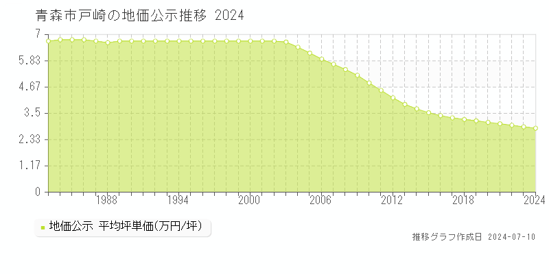 青森市戸崎の地価公示推移グラフ 