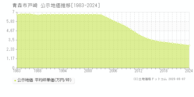 戸崎(青森市)の公示地価推移グラフ(坪単価)[1983-2024年]