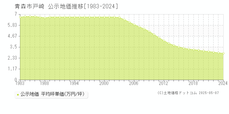 青森市戸崎の地価公示推移グラフ 