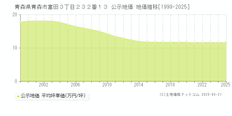 青森県青森市富田３丁目２３２番１３ 公示地価 地価推移[1999-2025]