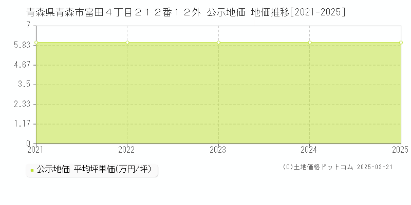 青森県青森市富田４丁目２１２番１２外 公示地価 地価推移[2021-2025]