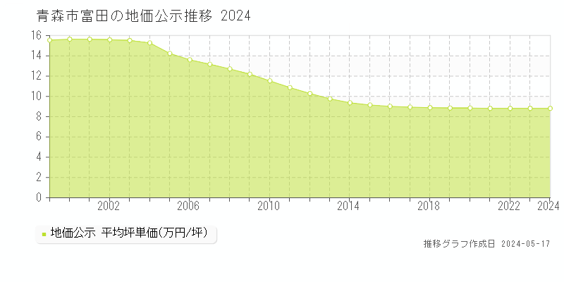 青森市富田の地価公示推移グラフ 