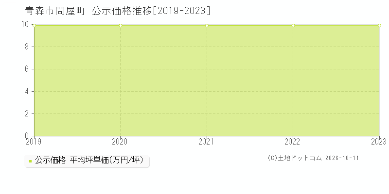 青森市問屋町の公示価格推移グラフ(坪単価)[2019-2023年]