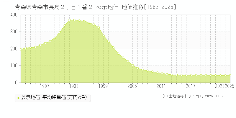 青森県青森市長島２丁目１番２ 公示地価 地価推移[1982-2025]