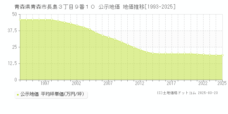 青森県青森市長島３丁目９番１０ 公示地価 地価推移[1993-2025]