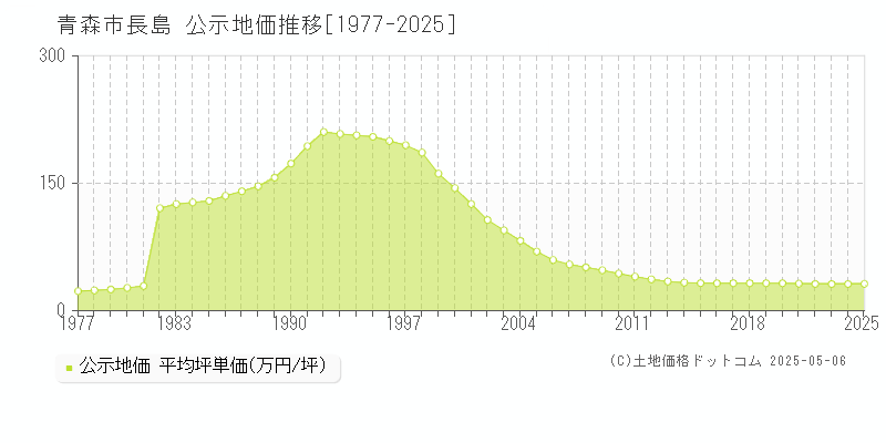 長島(青森市)の公示地価推移グラフ(坪単価)[1977-2025年]