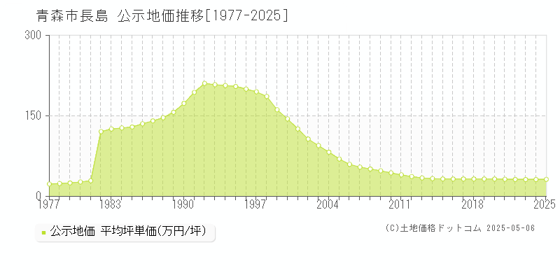 青森市長島の地価公示推移グラフ 