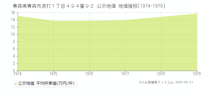 青森県青森市浪打１丁目４９４番９２ 公示地価 地価推移[1974-1979]