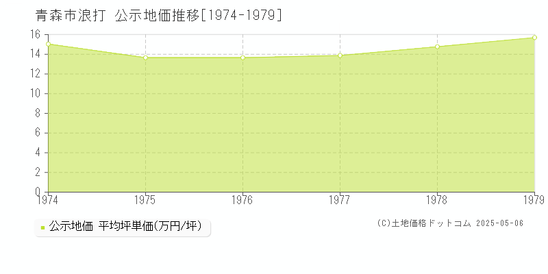 浪打(青森市)の公示地価推移グラフ(坪単価)[1974-1979年]