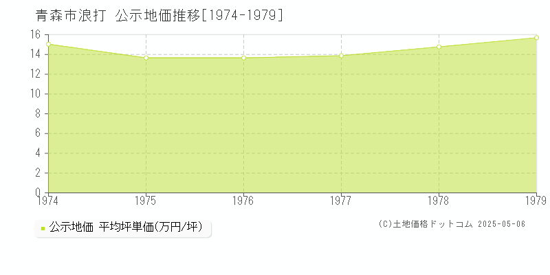 青森市浪打の地価公示推移グラフ 