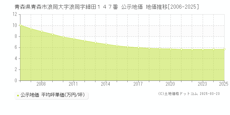 青森県青森市浪岡大字浪岡字細田１４７番 公示地価 地価推移[2006-2025]