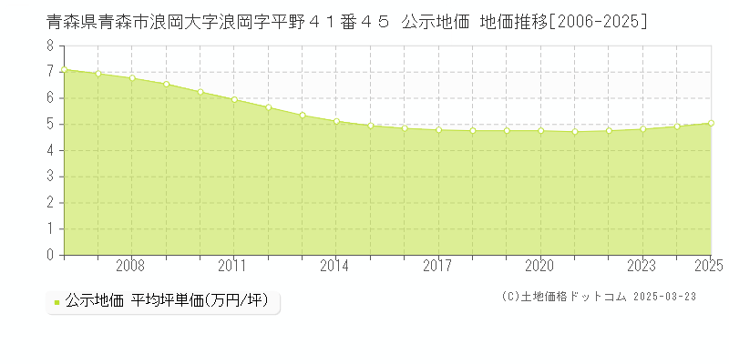 青森県青森市浪岡大字浪岡字平野４１番４５ 公示地価 地価推移[2006-2025]