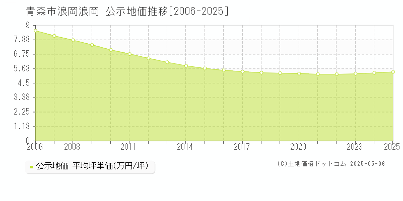 浪岡浪岡(青森市)の公示地価推移グラフ(坪単価)[2006-2025年]