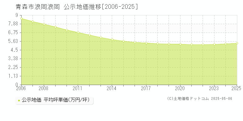 青森市浪岡浪岡の地価公示推移グラフ 