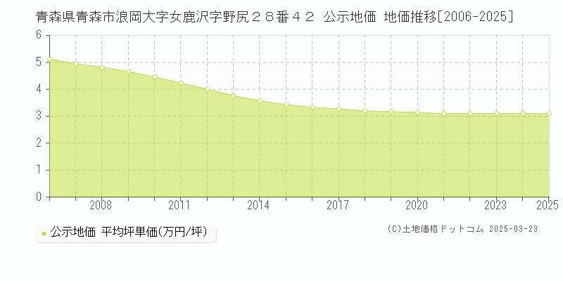 青森県青森市浪岡大字女鹿沢字野尻２８番４２ 公示地価 地価推移[2006-2025]