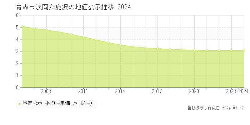 青森市浪岡女鹿沢の地価公示推移グラフ 