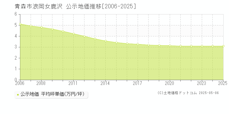 浪岡女鹿沢(青森市)の公示地価推移グラフ(坪単価)[2006-2025年]