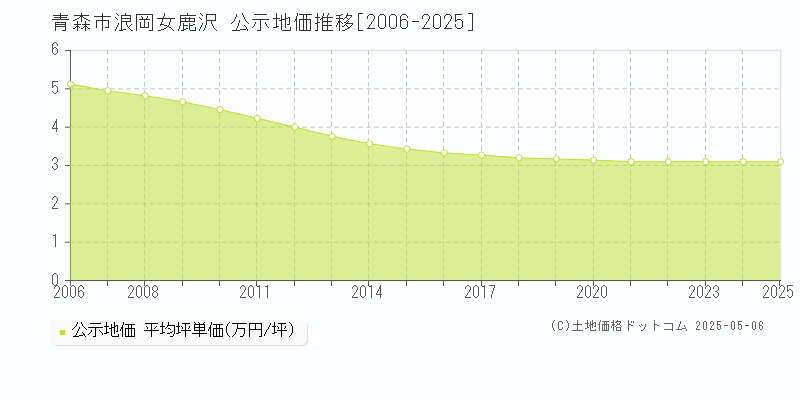 青森市浪岡女鹿沢の地価公示推移グラフ 