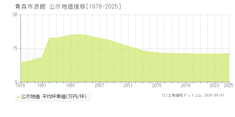 浪館(青森市)の公示地価推移グラフ(坪単価)[1978-2025年]
